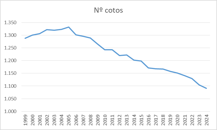 Gráfico con el número de cotos por año