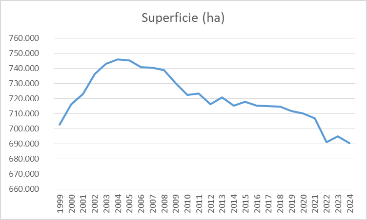 Gráfico con las hectáreas por año de coto